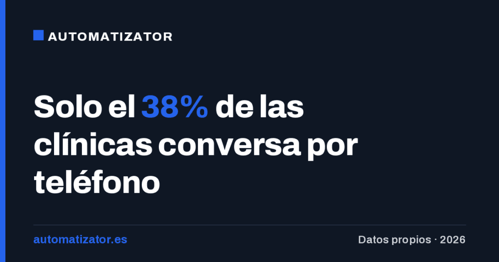 Solo el 38% de las clínicas conversa por teléfono